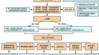 快速了解拍卖流程：从报名到竞标的每一步(拍卖流程以及规则正规拍卖公司流程)