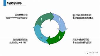 网络营销中的转化率提升策略(网络营销中的转化率提升策略是什么)